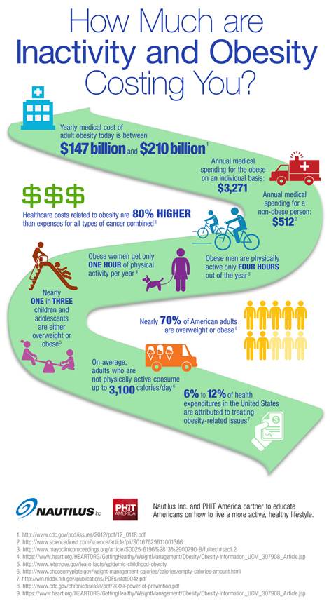 How Much Are Inactivity and Obesity Costing Us Infographic